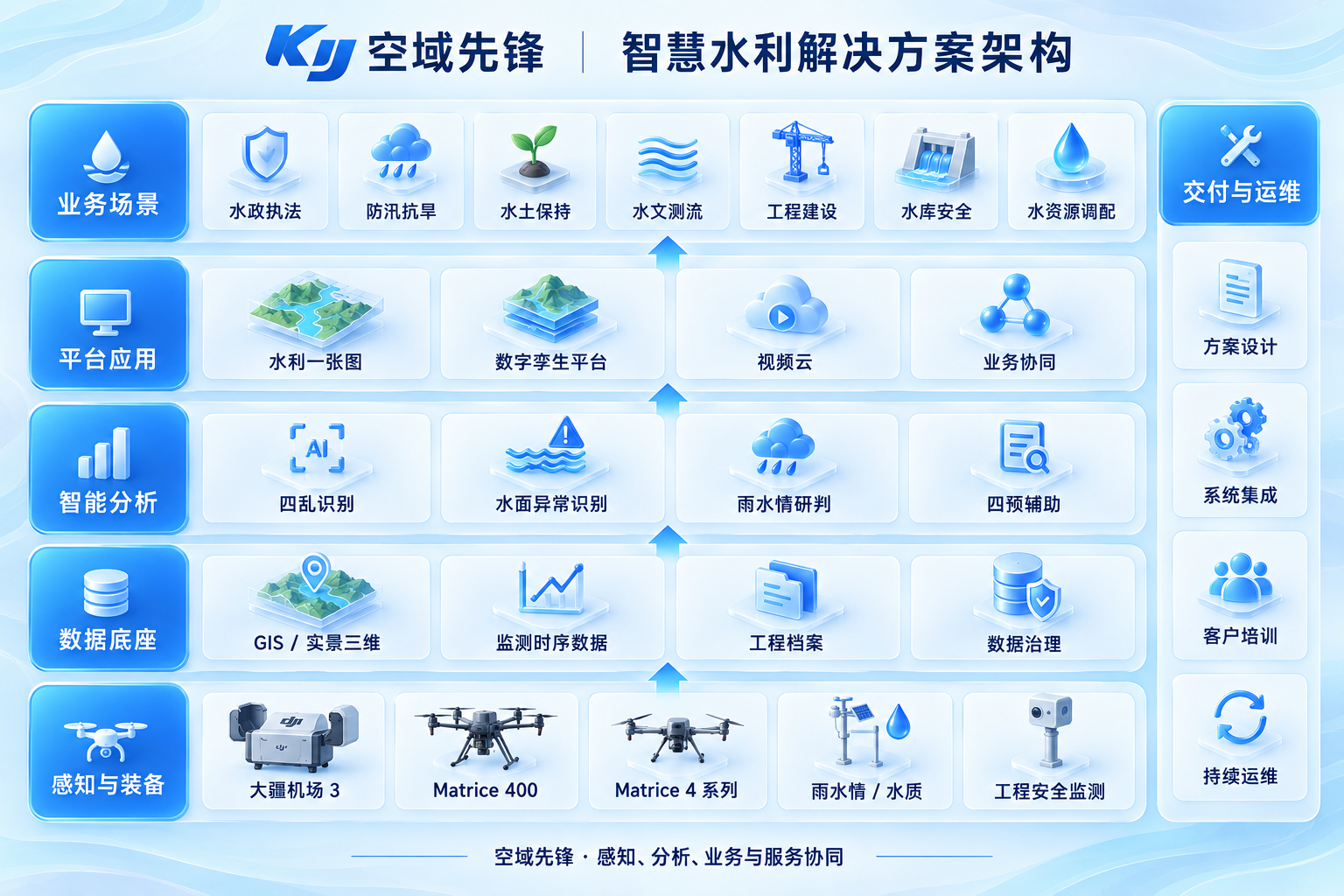 空域先锋智慧水利解决方案架构：业务场景、平台应用、智能分析、数据底座、感知装备与交付运维